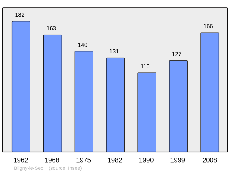 Soubor:Population - Municipality code 21085.png
