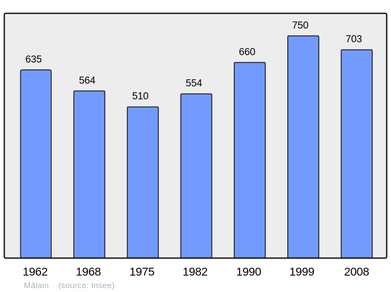 Soubor:Population - Municipality code 21373.png