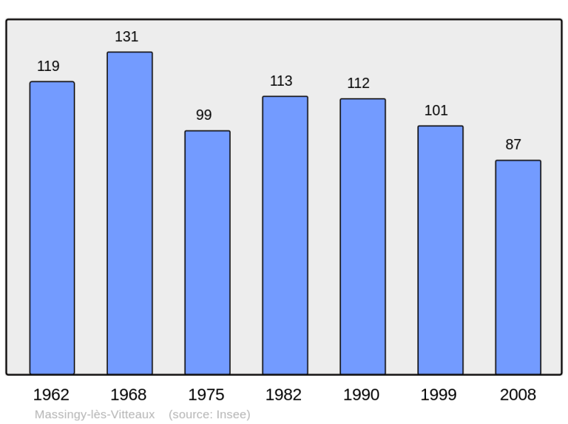 Soubor:Population - Municipality code 21395.png