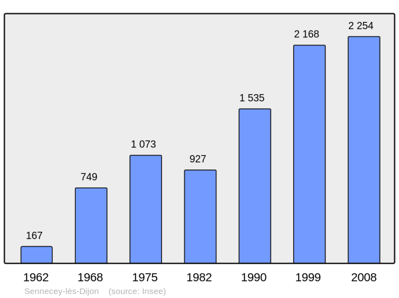 Soubor:Population - Municipality code 21605.png