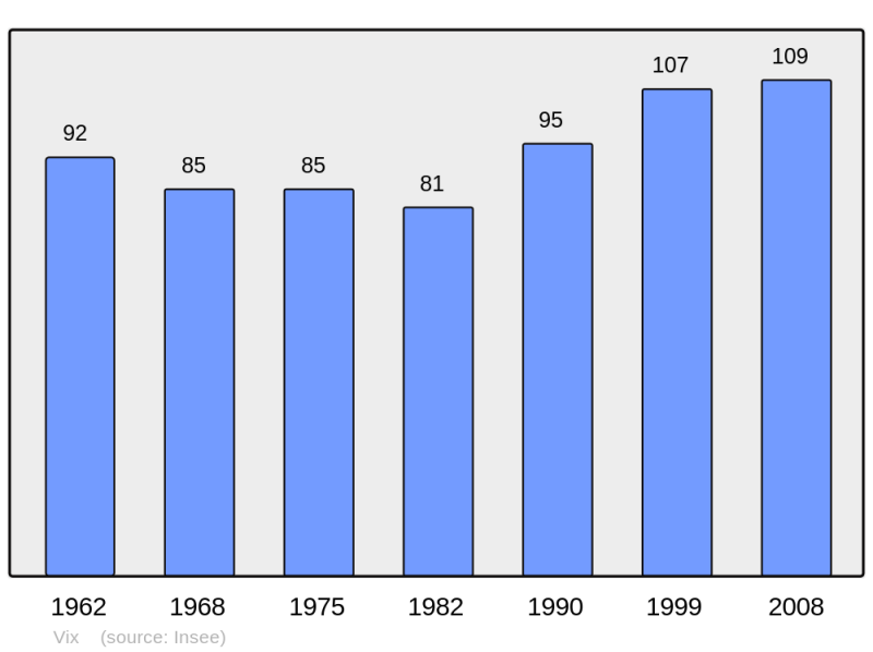 Soubor:Population - Municipality code 21711.png