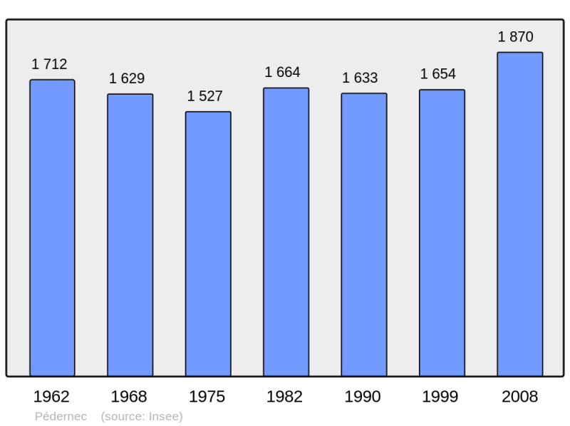 Soubor:Population - Municipality code 22164.png