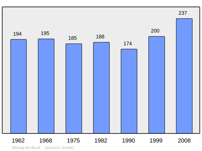 Soubor:Population - Municipality code 24058.png