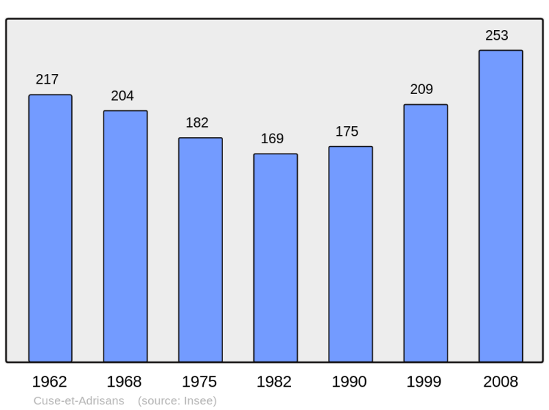 Soubor:Population - Municipality code 25184.png
