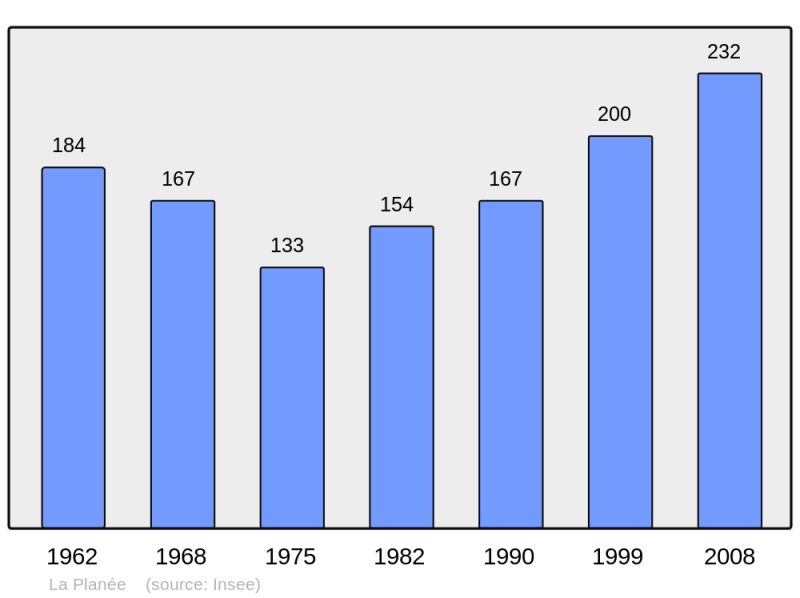 Soubor:Population - Municipality code 25459.png