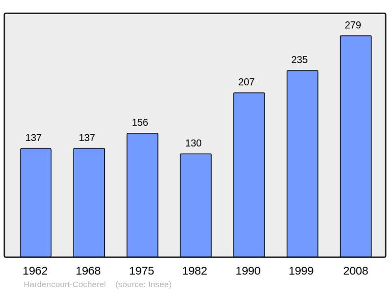 Soubor:Population - Municipality code 27312.png