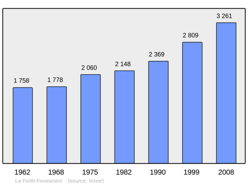 Soubor:Population - Municipality code 29057.png