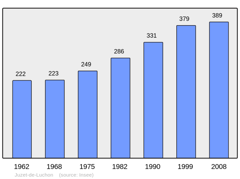 Soubor:Population - Municipality code 31244.png