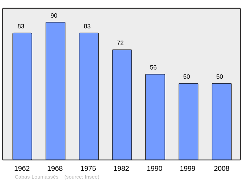 Soubor:Population - Municipality code 32067.png