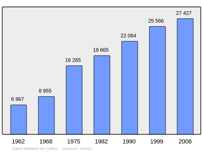 Soubor:Population - Municipality code 33449.png