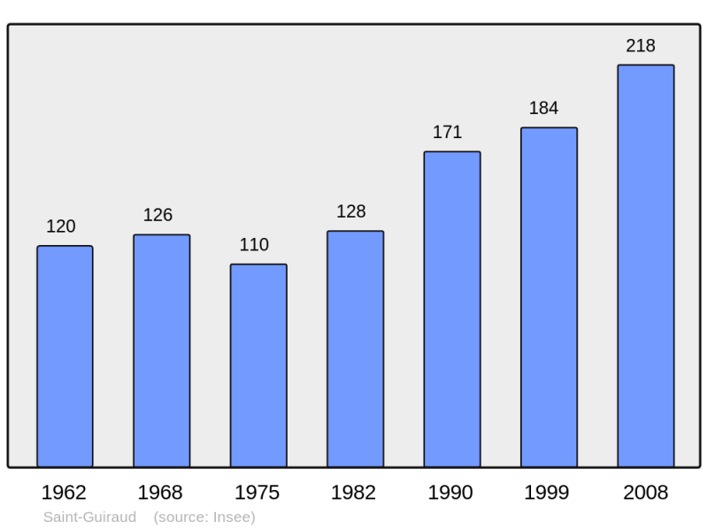 Soubor:Population - Municipality code 34262.png