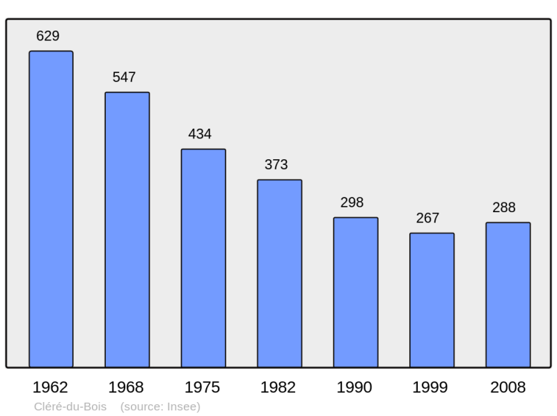 Soubor:Population - Municipality code 36054.png