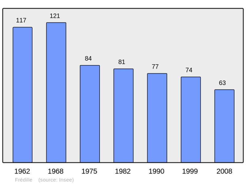 Soubor:Population - Municipality code 36080.png