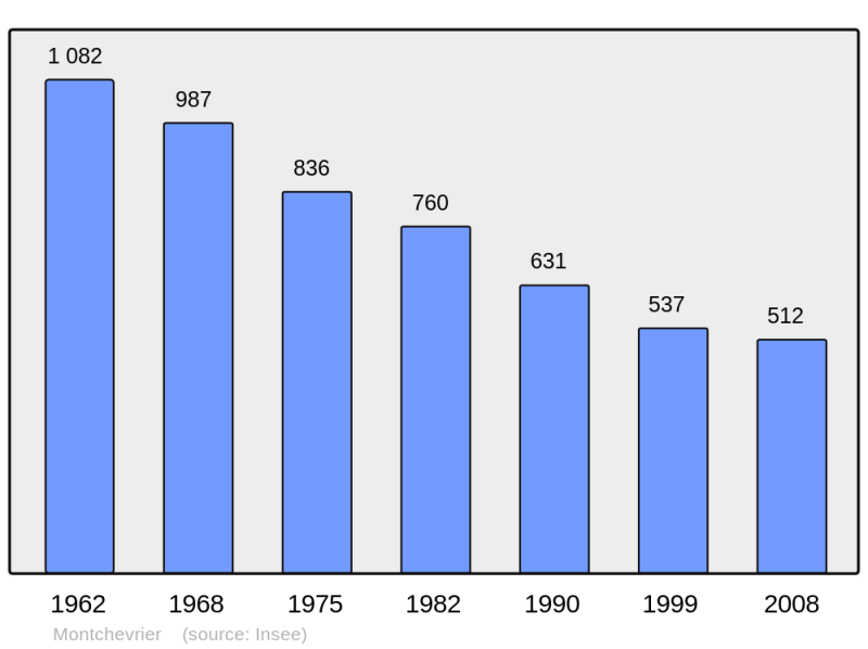 Soubor:Population - Municipality code 36126.png