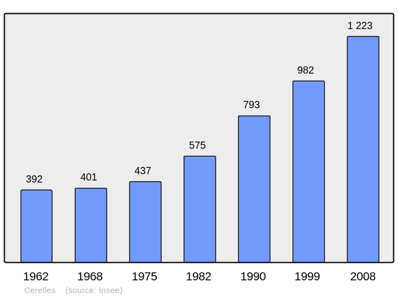 Soubor:Population - Municipality code 37047.png