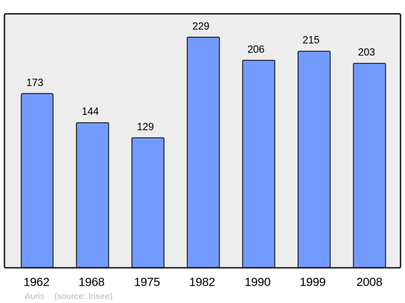 Soubor:Population - Municipality code 38020.png