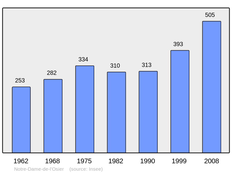 Soubor:Population - Municipality code 38278.png
