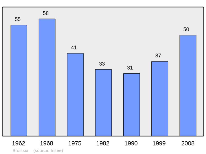 Soubor:Population - Municipality code 39080.png