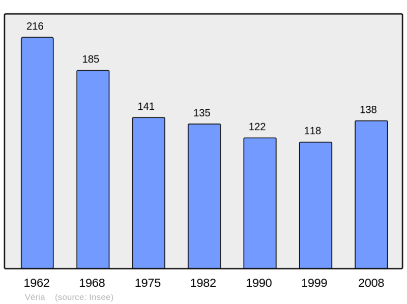 Soubor:Population - Municipality code 39551.png