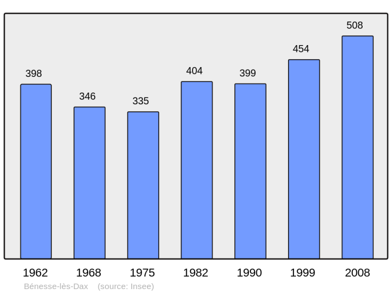 Soubor:Population - Municipality code 40035.png