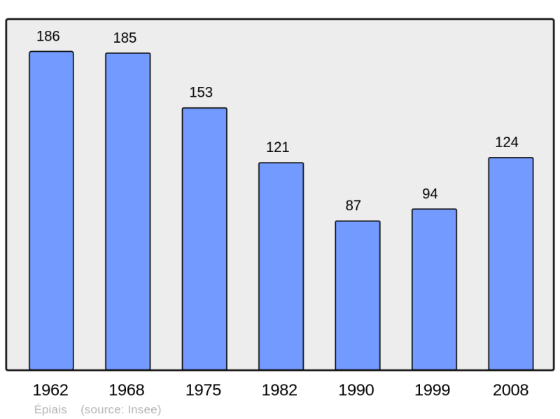 Soubor:Population - Municipality code 41077.png