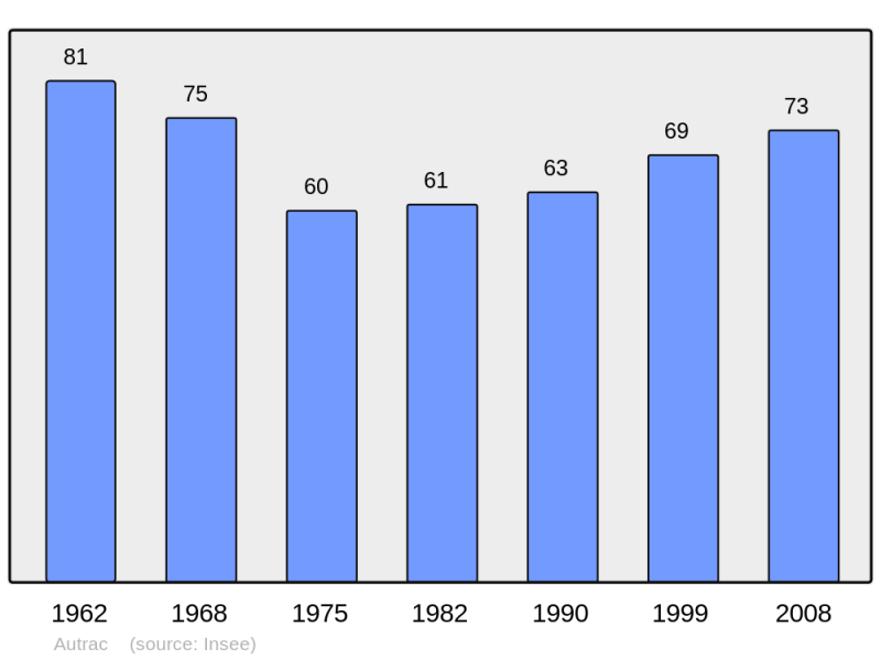 Soubor:Population - Municipality code 43014.png