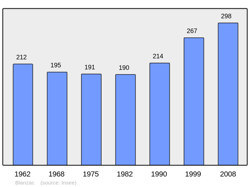 Soubor:Population - Municipality code 43030.png