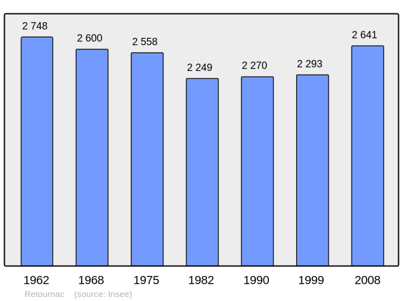 Soubor:Population - Municipality code 43162.png