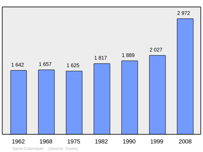 Soubor:Population - Municipality code 44155.png