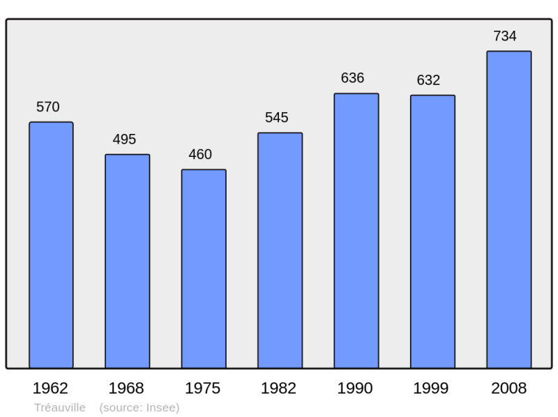Soubor:Population - Municipality code 50604.png
