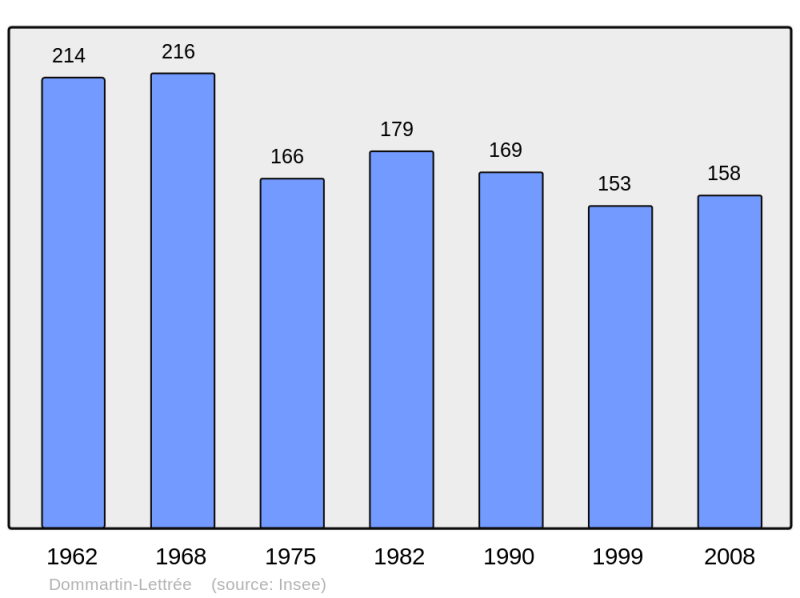 Soubor:Population - Municipality code 51212.png