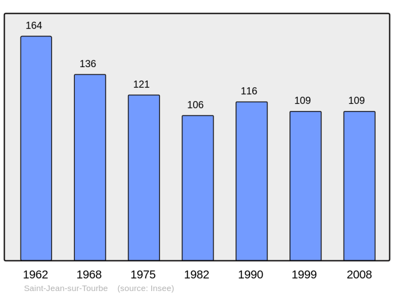 Soubor:Population - Municipality code 51491.png