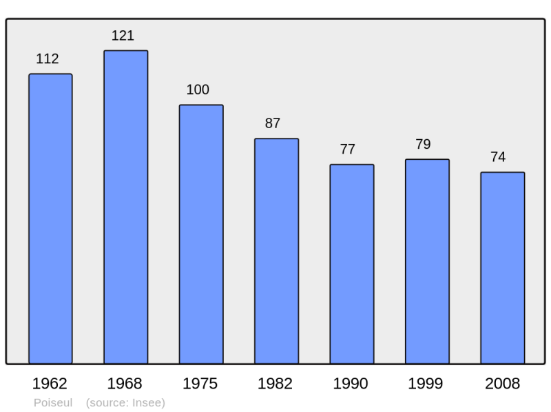 Soubor:Population - Municipality code 52397.png