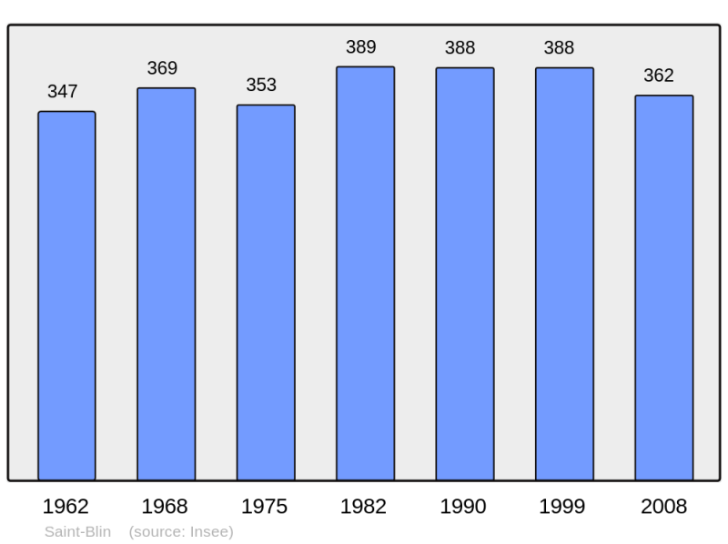 Soubor:Population - Municipality code 52444.png