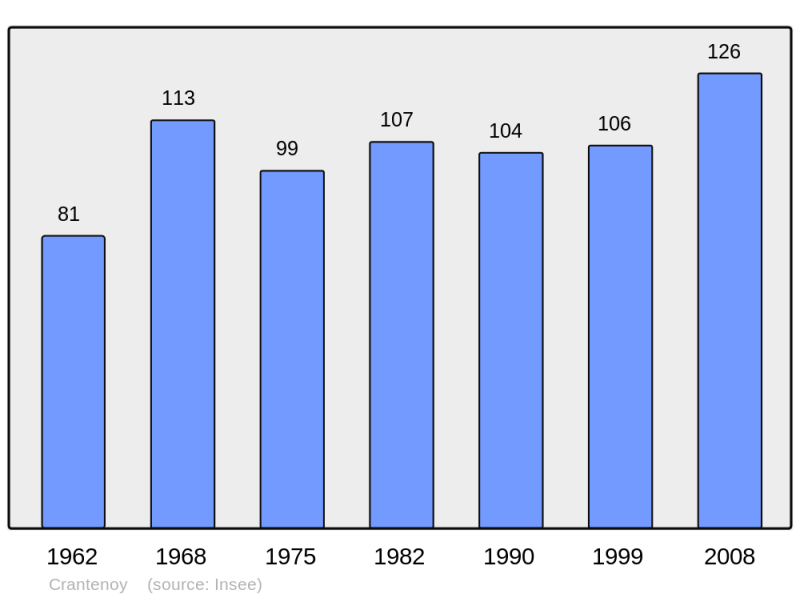 Soubor:Population - Municipality code 54142.png