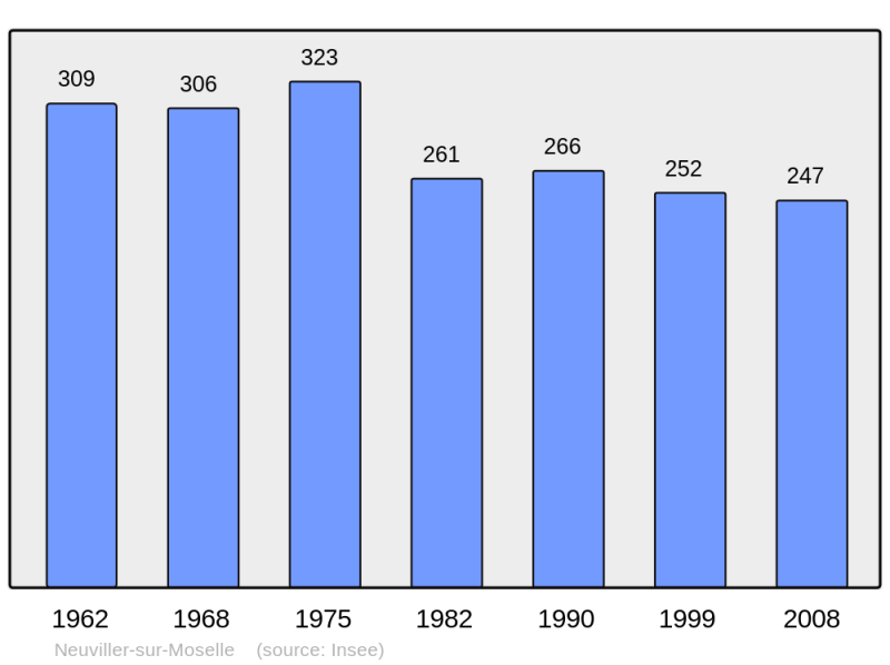 Soubor:Population - Municipality code 54399.png
