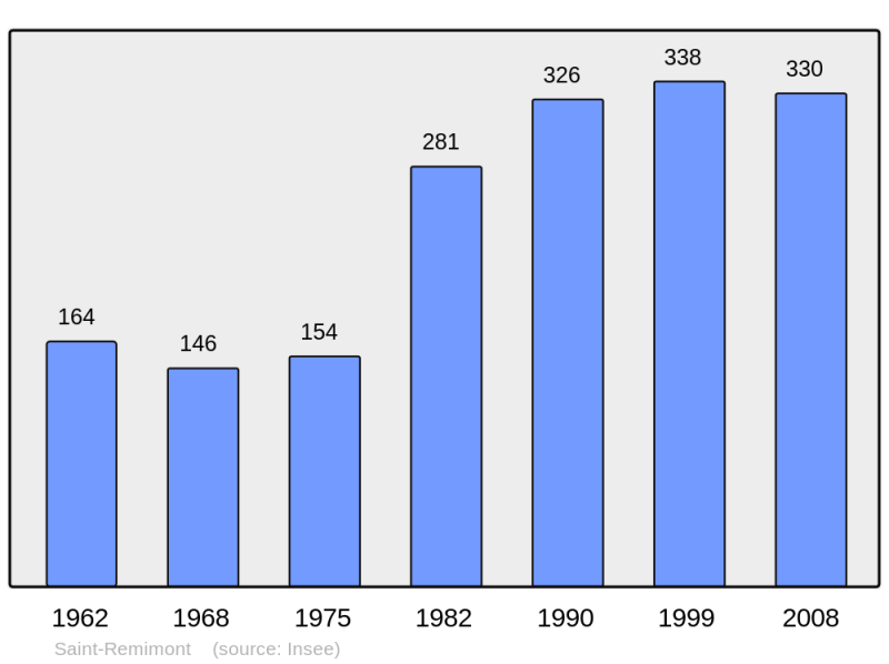 Soubor:Population - Municipality code 54486.png