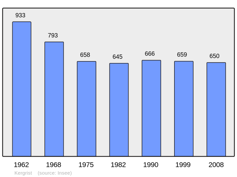 Soubor:Population - Municipality code 56093.png