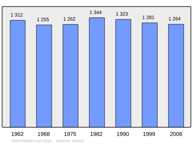 Soubor:Population - Municipality code 56229.png