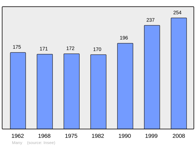 Soubor:Population - Municipality code 57442.png