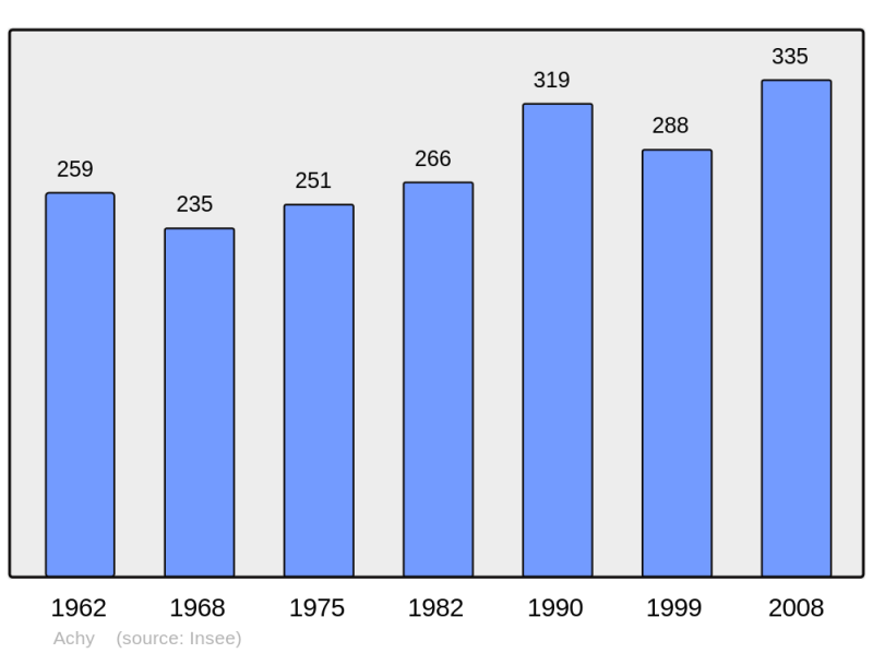 Soubor:Population - Municipality code 60004.png