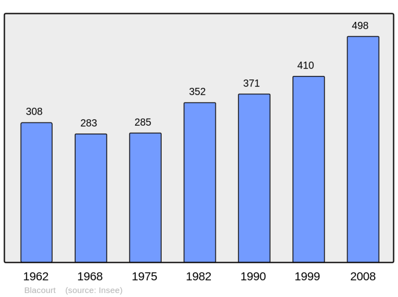 Soubor:Population - Municipality code 60073.png