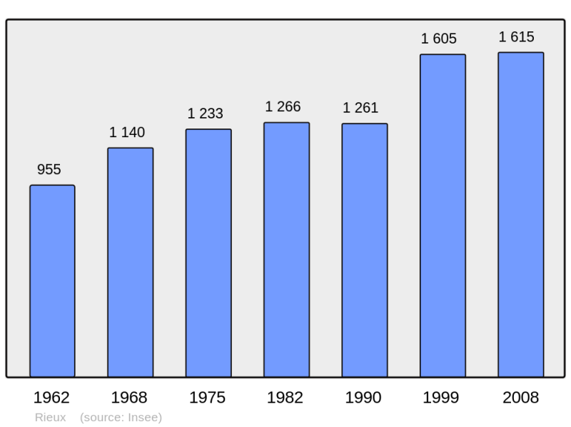 Soubor:Population - Municipality code 60539.png