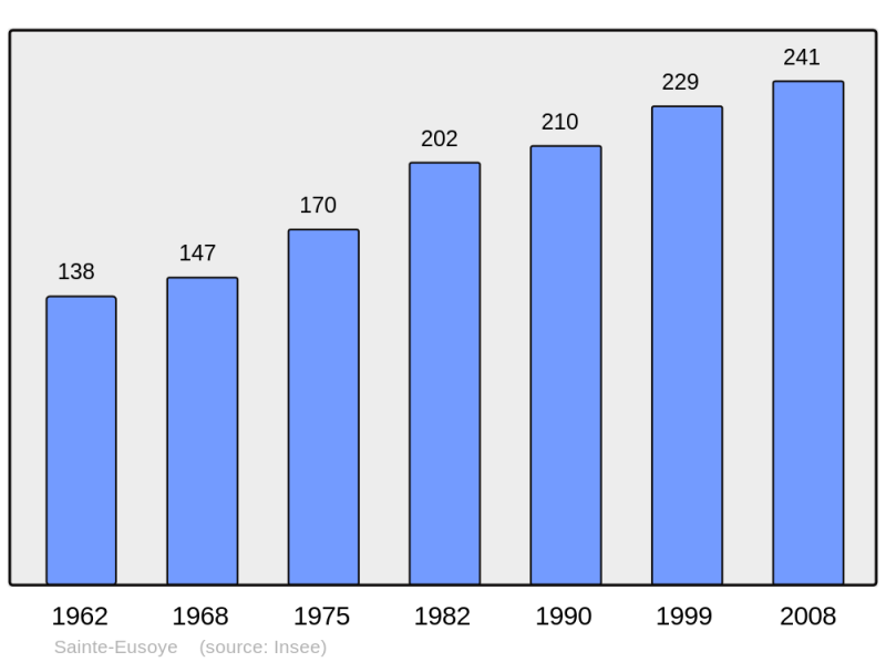 Soubor:Population - Municipality code 60573.png