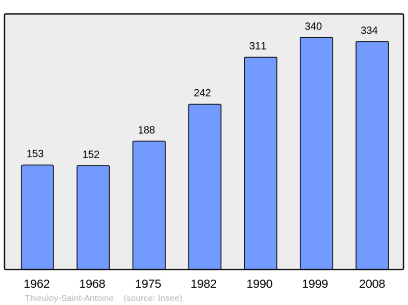 Soubor:Population - Municipality code 60633.png