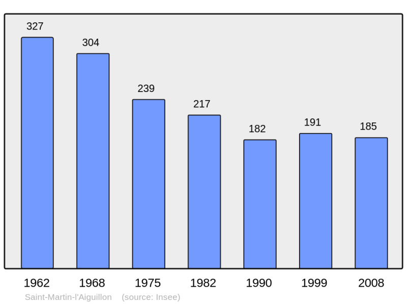 Soubor:Population - Municipality code 61427.png