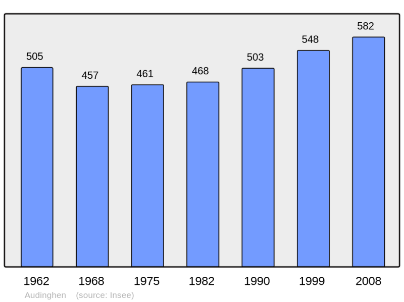 Soubor:Population - Municipality code 62054.png