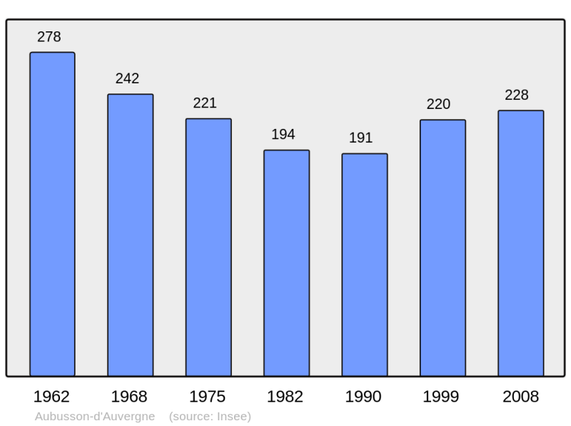 Soubor:Population - Municipality code 63015.png