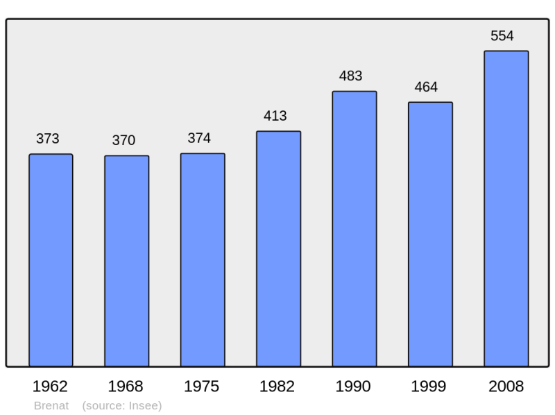 Soubor:Population - Municipality code 63051.png