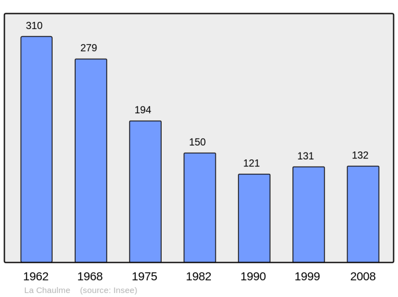Soubor:Population - Municipality code 63104.png